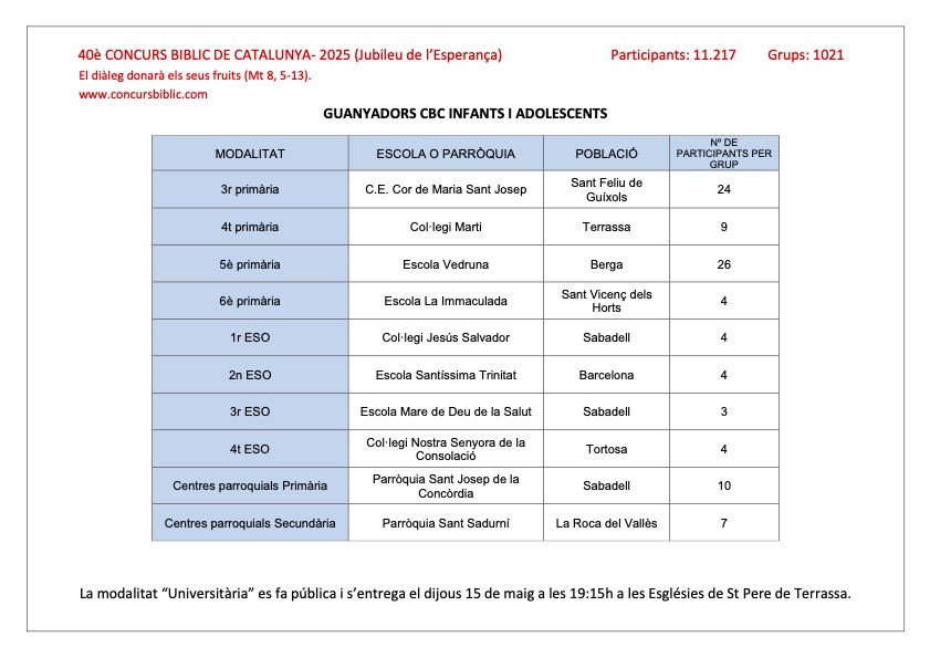 Guanyadors del 40è Concurs Bíblic de Catalunta